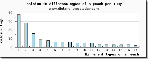 a peach calcium per 100g